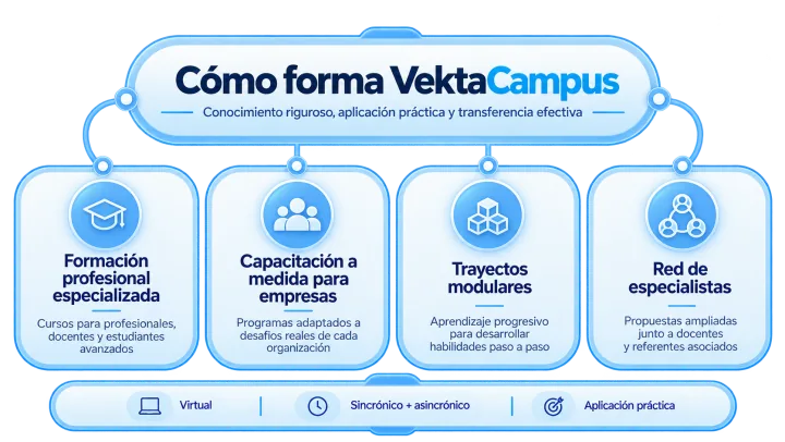 Cómo forma VektaCampus: conocimiento riguroso, aplicación práctica y transferencia efectiva. Formación profesional especializada (cursos para profesionales, docentes y estudiantes avanzados), capacitación a medida para empresas (programas adaptados a desafíos reales de cada organización), trayectos modulares (aprendizaje progresivo para desarrollar habilidades paso a paso) y red de especialistas (propuestas ampliadas junto a docentes y referentes asociados). Virtual, sincrónico y asincrónico, con aplicación práctica.
