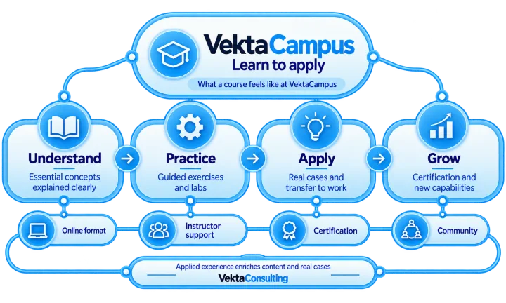 What a VektaCampus course is like, learn to apply: understand (key concepts explained clearly), practice (guided exercises and labs), apply (real cases and transfer to the workplace) and grow (certification and new capabilities). With online delivery, instructor support, certification and community. VektaConsulting's applied experience feeds content and real cases.