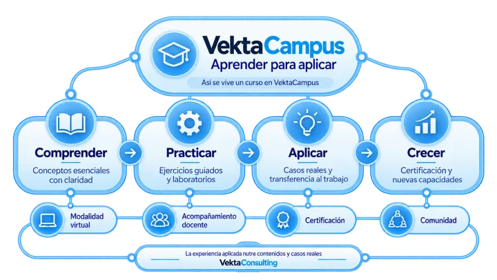 Así se vive un curso en VektaCampus, aprender para aplicar: comprender (conceptos esenciales con claridad), practicar (ejercicios guiados y laboratorios), aplicar (casos reales y transferencia al trabajo) y crecer (certificación y nuevas capacidades). Con modalidad virtual, acompañamiento docente, certificación y comunidad. La experiencia aplicada de VektaConsulting nutre contenidos y casos reales.